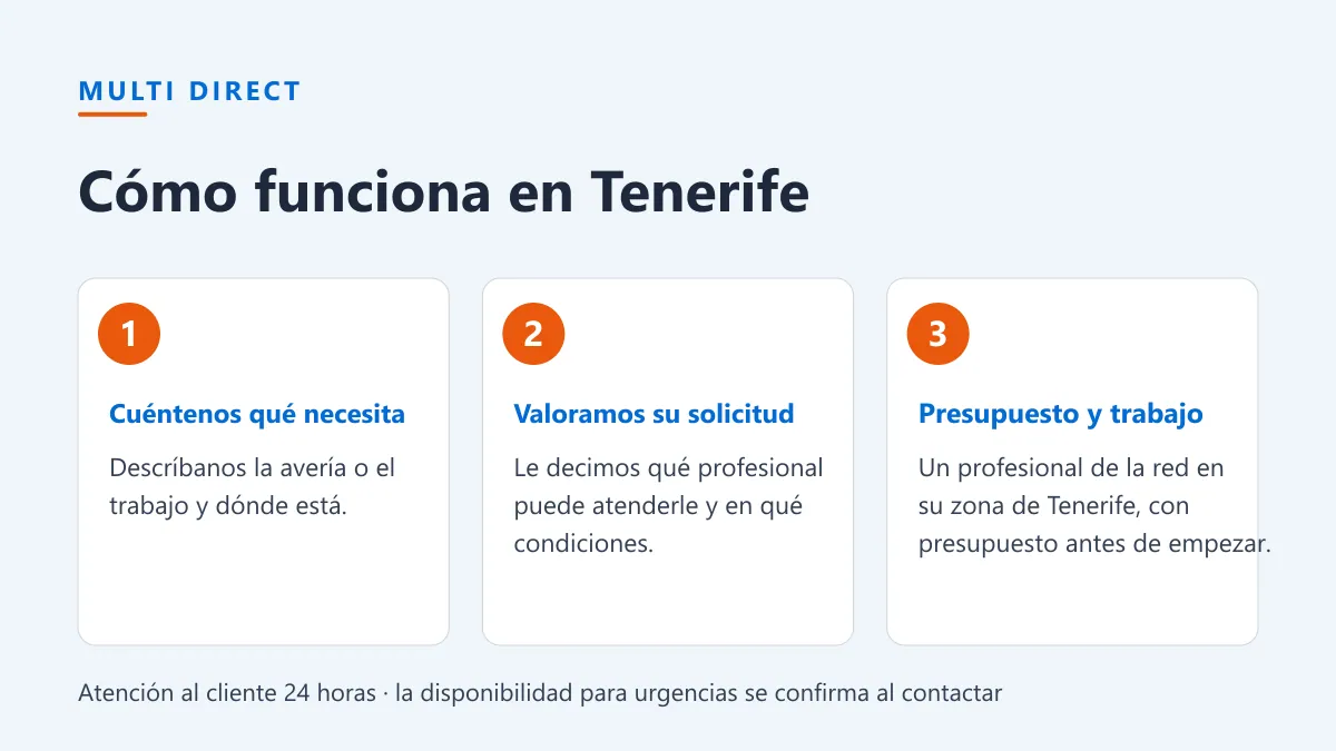 Cómo funciona MULTI DIRECT en Tenerife: cuéntenos qué necesita, valoramos la solicitud y un profesional de la red le da presupuesto antes de empezar